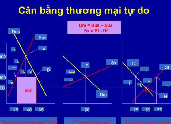 Cân bằng thương mai tự do
Dm=Dus-Sus
Sx=Sf-Df
NK