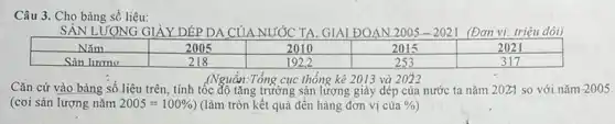 Câu 3. Cho bảng số liệu:
SẢN LƯỢNG GIẢY DÉP DA CỦA NƯỚC TA. GIAI ĐOẠN 2005-2021 (Đơn vị: triệu đôi)
2010	2015	2021
Cǎn cứ vào bảng số liệu trên, tính tốc độ tǎng trường sản lượng giày dép của nước ta nǎm 2021 so với nǎm 2005
(Nguồn:Tổng cục thống kê 2013 và 2022
(coi sản lượng nǎm 2005=100% ) (làm tròn kết quả đến hàng đơn vị của %