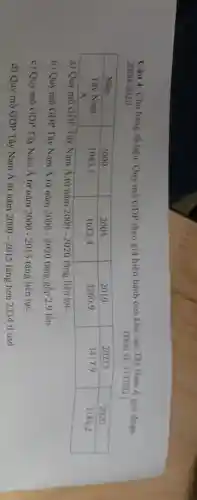 Câu 4: Cho bàng số liệu: Quy mô GDP theo giá hiện hành của khu vực Tây Nam Á giai đoạn 2000-2020
(Don vi: Ti USD)

 Năm & 2000 & 2005 & 2010 & 20215 & 2020 
 }(c)
Tây Nam 
A
 & 1083,1 & 1613,4 & 3260,9 & 3417,9 & 3184,2 


a) Quy mô GDP Tây Nam Á từ năm 2000 - 2020 tăng liên tục.
b) Quy mô GDP Tây Nam Á từ năm 2000 - 2020 tăng gấp 2.9 lần
c) Quy mô GDP Tây Nam Á từ năm 2000 - 2015 tăng liên tục.
d) Quy mô GDP Tây Nam Á từ năm 2000 - 2015 tăng hơn 2334 tí usd