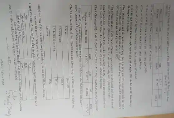 Câu 4: Cho bàng số liệu: Quy mô GDP theo giai hiện hành của khu vực Tây Nam A giai đoạn 2000-2020
(Don vi: TI USD)

 Năm & 2000 & 2005 & 2010 & 20215 & 2020 
 Tày Nam & 1083,1 & 1613,4 & 3260,9 & 341479 & 3184,2 


A Quy mô GDP Tây Nam Á từ năm 2000 - 2020 tăng liên tục.
b) Quy mô GDP Tây Nam Á từ năm 2000 - 2020 tăng gấp 2.9 lần
c) Quy mô GDP Tây Nam Á từ năm 2000 - 2015 tăng liên tục.
d) Quy mô GDP Tây Nam Á từ năm 2000 - 2015 tăng hến tục.
PHÀN III (1.5 ĐIÊM). Câu trắc nghiệm yêu cầu trả lời năm. Mỗi câu hỏi em hãy tim câu trả lời đúng và viết kết quả.
Câu 1. Biết giữ xuất khẩu của khu vực Đông Nam Á là 1676, si U50, trị giá nhập khẩu là 1526,6 ti USD (làm tròn kết quả đến hàng đơn vị của ti USD)
Câu 2. Năm 2020 đã 5 Việt Nam 8976 triệu người, dịch tịch là 331,2 nghịn mathrm(km)^2 . Mặt độ đản số của Việt Nam là bao nhiêu người/ mathrm(km)^2 (làm tròn kết quả đến hàng đơn vị của người/ mathrm(km)^2 ).
Câu 3. Năm 2020 ti lệ sinh của Thái Lan là 176,9 tri lệ tỉ lệ tỉ lệ 8 % . Tính tỉ lệ giả tăng tỷ nhiên của Thái Lan năm 2018 lầ bao nhiêu? (làm tròn kết quả đến chữ một chữ số thập phân)
Câu 4. Cho bảng số liệu: SẢN LƯợNG LƯƠNG THỰC CỦA VIÉT NAM, GIAI ĐOẠN 2010-2020

 Năm & 2010 & 2015 & 2019 & 2020 
 }(c)
Sản lượng lương thực (nghìn 
tán)
 & 4463,2 & 50379,5 & 48230,9 & 4731,0 


Câu 6. Cho bảng số liệu: SẢN LƯợNG LƯƠNG THỤC CỦA VIÉT NAM, GIAI ĐOẠN 2010-2020
Câu 7. Công số liệu: SẢN LƯợNG LƯƠNG THỤC CỦA VIÉT NAM, GIAI ĐOẠN 2010-2020

 Năm tốc độ tăng trường của sản lượng lượng thực của Việt Nam năm 2020 (chọn năm 2010 100%. Làm tròn kết quả đến hàng đơn vị củ