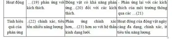 Hoạt động __ (19) phản ứng với]Đông vật có khả nǎng phản) - Phản ứng lại với các kích
kích thích.	ứng...(20) đối với các kích thích của môi trường thông
thích	qua các __ (21)
Tính hiệu (22) chính xác, tiêu 1Phản ứng chính xác Hoạt động của động vật ngày
quả của tốn nhiều nǎng lượng hơn,...(23) hơn so với hệ thần|càng càng đa dạng, chính xác , it
phản ứng	kinh dạng lưới.	tiêu tốn nǎng lượng.