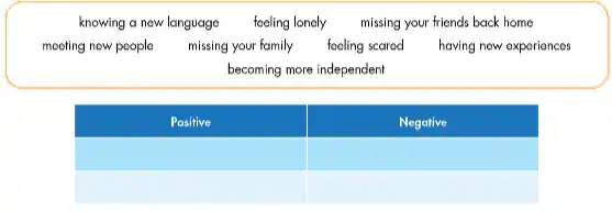 knowing a new language feeling lonely missing your friends back home
meoting now people missing your family foeling scared having now experiences
becoming more independent
Positive
Negative