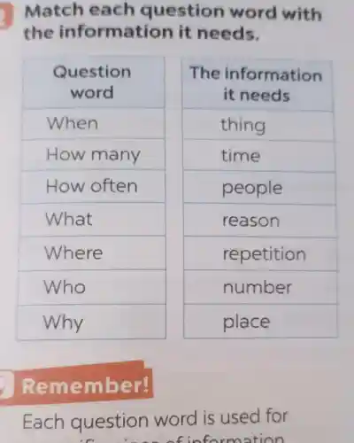 Match each question word with
the information it needs.
Question
word
When
How many
How often
What
Where
Who
Why
The information
it needs
thing
time
people
reason
repetition
number
place
Remember!
Each question word is used for