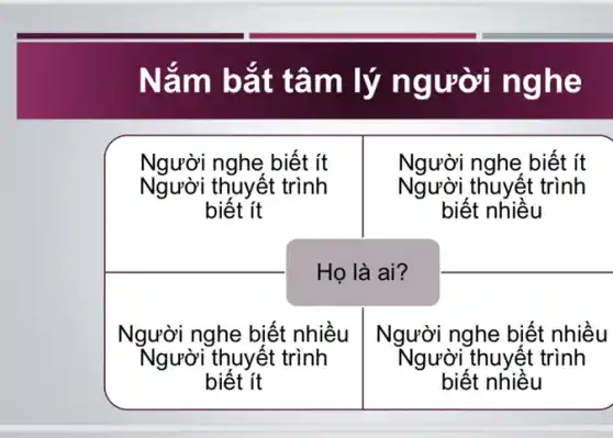 Nắm bắt tâm lý người nghe
Người nghe biết ít
Người thuyết trình
biết ít
Người nghe biết ít
Người thuyết trình
biết nhiều
Họ là ai?
Người nghe biết nhiều
Người thuyết trình
biết ít
Người nghe biết nhiều
Người thuyết trình
biết nhiều