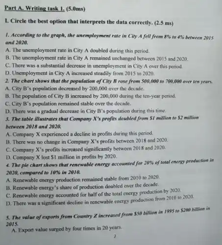 Part A. Writing task 1. (5.0ms)
I. Circle the best option that interprets the data correctly. (2.5 ms)
1. According to the graph, the unemployment rate in City A fell from 8%  to 4%  between 2015
and 2020.
A. The unemployment rate in City A doubled during this period.
B. The unemployment rate in City A remained unchanged between 2015 and 2020.
C. There was a substantial decrease in unemployment in City A over this period.
D. Unemployment in City A increased steadily from 2015 to 2020.
2. The chart shows that the population of City B rose from 500,000 to 700 ,000 over ten years.
A. City B's population decreased by 200,000 over the decade.
B. The population of City B increased by 200 ,000 during the ten-year period.
C. City B's population remained stable over the decade.
D. There was a gradual decrease in City B's population during this time.
3. The table illustrates that Company X's profits doubled from 1 million to 2 million
between 2018 and 2020.
A. Company X experienced a decline in profits during this period.
B. There was no change in Company X's profits between 2018 and 2020.
C. Company X's profits increased significantly between 2018 and 2020.
D. Company X lost 1 million in profits by 2020.
4. The pie chart shows that renewable energy accounted for 20%  of total energy production in
2020, compared to 10%  in 2010.
A. Renewable energy production remained stable from 2010 to 2020.
B. Renewable energy's share of production doubled over the decade.
C. Renewable energy accounted for half of the total energy production by 2020.
D. There was a significant decline in renewable energy production from 2010 to 2020.
5. The value of exports from Country Z.increased from
 50 billion in 1995 to
 200 billion in
2015.
A. Export value surged by four times in 20 years.