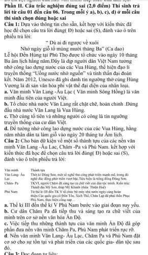 Phần II. Câu trắc nghiệm đúng sai (2 ,0 điểm) Thí sinh trả
lời từ câu 01 đến câu 06. Trong mỗi ý a), b)., c), d) ở mỗi câu
thí sinh chọn đúng hoǎc sai
Câu 1: Dựa vào thông tin cho sẵn , kết hợp với kiến thức đã
học để chọn câu trả lời đúng (D) hoặc sai (S) , đánh vào ô trên
phiếu trả lời:
" Dù ai đi ngược về xuôi
Nhớ ngày giỗ tổ mùng mười tháng Ba " (Ca dao)
Lễ hội Đền Hùng tại Phú Thọ được tô chức vào ngày 10 tháng
Ba âm lịch hằng nǎm .Đây là dịp người dân Việt Nam tưởng
nhớ công lao dựng nước của các Vua Hùng, thê hiện đạo lí
truyền thống "Uống nước nhớ nguồn" và tinh thân đại đoàn
kết. Nǎm 2012, Unesco đã ghi danh tín ngưỡng thờ cúng Hùng
Vương là di sản vǎn hóa phi vật thể đại diện của nhân loại.
a. Vǎn minh Vǎn Lang -Âu Lạc ( Vǎn minh Sông Hồng) là vǎn
minh đầu tiên của người Việt.
b. Tổ chức nhà nước Vǎn Lang rất chặt chẽ, hoàn chỉnh .Đứng
đâu nhà nước Vǎn Lang là Vua Hùng.
c. Thờ cúng tô tiên và những người có công là tín ngưỡng
truyền thống của cư dân Việt.
d. Để tưởng nhớ công lao dựng nước của các Vua Hùng.hằng
nǎm nhân dân ta làm giỗ vào ngày 20 tháng tư Âm lịch.
Câu 2: Cho bản dữ kiện về một số thành tựu của các nên vǎn
minh Vǎn Lang -Âu Lac, Chǎm -Pa và Phù Nam. kết hợp với
kiến thức đã học đê chọn câu trả lời đúng (D) hoặc sai (S)
đánh vào ô trên phiếu trả lời:
Vǎn minh
Thành tựu
Vǎn Lang- Âu
Lạc
Thời ki Đông Sơn , một số nghề thủ công phát triển mạnh mẽ, trong đó
nghề đúc đồng phát triển vượt bậc.Tiêu biểu là trống đồng Đông Sơn.
TKVI, người Chǎm đã sáng tạo ra chữ viết của dân tộc mình. Kiến trúc:
Thánh địa Mỹ Sơn tháp Mỹ Khánh (thừa Thiên Huế)
Chǎm- Pa
Phù Nam
Từ thể kỉ III đến TK V tổ chức bộ máy nhà nước ngày càng hoàn
thiện.Các quốc gia cổ Đốn Tốn, Xích Thổ, Chân Lạp đã phải thần Phục
Phủ Nam, thực hiện cống nạp __
a. Thế kỉ III đến thế kỉ V Phù Nam bước vào giai đoạn suy yếu.
b. Cư dân Chǎm Pa đã tiếp thu và sáng tạo ra chữ viết của
mình trên cơ sở nền vǎn hóa Ấn Đô.
c. Việc tiếp thu những thành tựu của vǎn minh Ấn Độ đã góp
phân đưa nền vǎn minh Chǎm Pa, Phù Nam phát triển rực rỡ.
d. Nền vǎn minh Vǎn Lang- Âu Lạc,. Chǎm Pa và Phù Nam đặt
cơ sở cho sự tồn tại và phát triển của các quốc gia- dân tộc sau
đó.
Câu 3: Đọc đoạn tư liệu: