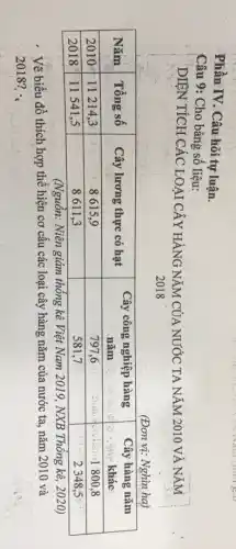 Phần IV. Câu hỏi tự luận.
Câu 9: Cho bảng số liệu:
DIỆN TÍCH CÁC LOẠI CÂY HÀNG NĂM CỦA NƯỚC TA NĂM 2010 VÀ NĂM 2018
(Đon vị: Nghìn ha)

 Năm & Tổng số & Cây lương thực có hạt & }(c)
Cây công nghiệp hàng 
năm
 & 
Cây hàng năm 
khác
 
 2010 & 11214,3 & 8615,9 & 797,6 & 1800,8 
 2018 & 11541,5 & 8611,3 & 581,7 & 2348,5 


(Nguồn: Niên giám thống kê Việt Nam 2019, NXB Thống kê, 2020)
Vẽ biểu đồ thích hợp thể hiện cơ cấu các loại cây hàng năm của nước ta, năm 2010 và 2018 ?