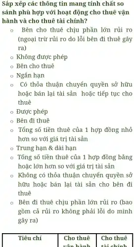 Sắp xếp các thông tin mang tính chất so
sánh phù hợp với hoạt động cho thuê vân
hành và cho thuê : tài . chính?
Bên cho thuê chiu phần lớn rủi ro
(ngoại trừ rủi ro do lỗi bên . đi thuê gây
ra)
Không được phép
Bên cho thuê
Ngắn hạn
Có thỏa thuận chuyển quyền sở hữu
hoặc bán lai tài sản hoǎc tiếp tục cho
thuê
Được phép
Bên đi thuê
Tổng số tiền thuê của 1 hợp đồng nhỏ
hơn so với giá trị tài sản
Trung han &dài han
Tổng số tiền thuê của 1 hợp đồng bằng
hoǎc : lớn hơn so với giá trị tài sản
Không có thỏa thuân . chuyển quyền sở
hữu hoặc bán lai tài sản cho bên đi
thuê
Bên đi thuê chiu phần lớn rủi ro (bao
gồm cả rủi ro không phải lỗi do mình
gây ra)