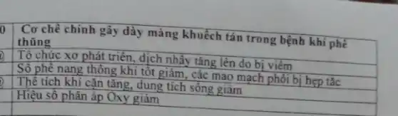 Tô chức xơ phát triển, dịch nhẫy tǎng lên do bị viêm
Số phê nang thông khi tôt giảm, các mao mạch phỏi bị hẹp tǎc
Thể tích khí cặn tǎng, dung tích sống giảm
Hiệu số phân áp Oxy giảm