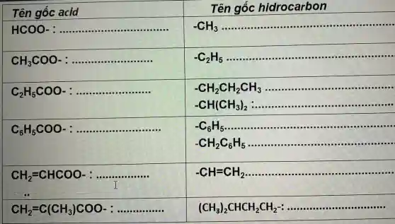 Tên gốc acid & Tên gốc hidrocarbon 
 mathrm(HCOO)- : & -mathrm(CH)_(3) 
 mathrm(CH)_(3) mathrm(COO)- : & -mathrm(C)_(2) mathrm(H)_(5) 
 mathrm(C)_(2) mathrm(H)_(5) mathrm(COO)- : & 
 -mathrm(CH)_(2) mathrm(CH)_(2) mathrm(CH)_(3) 
 -mathrm(CH)(mathrm(CH)_(3))_(2) 
 
 mathrm(C)_(6) mathrm(H)_(5) mathrm(COO)- : & 
 -mathrm(C)_(6) mathrm(H)_(5) 
 -mathrm(CH)_(2) mathrm(C)_(6) mathrm(H)_(5) 
 
 mathrm(CH)_(2)=mathrm(CHCOO)- : & -mathrm(CH)=mathrm(CH)_(2) 
 mathrm(CH)_(2)=mathrm(C)(mathrm(CH)_(3)) mathrm(COO)- : & (mathrm(CH)_(3))_(2) mathrm(CHCH)_(2) mathrm(CH)_(2)-...