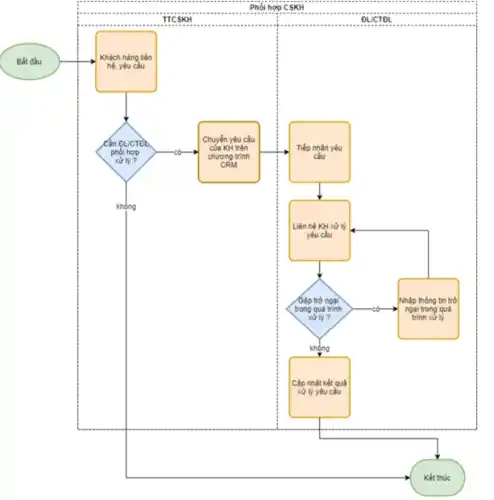 đầu
Khách hàng liên
hệ, yêu cầu
square 
Cần ĐUCTĐL
phoi hop
Chuyển yêu cầu
của KH trên
chương trình
CRM
Tiếp nhân yêu
cầu
Liên hệ KH Xử lý
yêu cầu
Nhập thông tin trở
ngai trong quá
trình xử lý
Cập nhật kết quả
xử lý yêu cầu
Kết thúc
