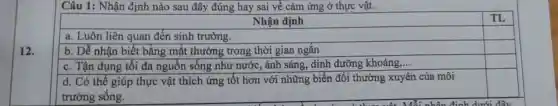 12.
Câu 1: Nhận định nào sau đây đúng hay sai về cảm ứng ở thực vật.
Nhận định
square 
b. Dễ nhận biết bằng mắt thường trong thời gian ngắn
square 
c. Tận dụng tối đa nguồn sống như nước, ánh sáng, dinh dưỡng khoáng __
square 
d. Có thể giúp thực vật thích ứng tốt hơn với những biến đổi thường xuyên của môi
trường sống.
square