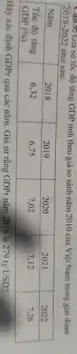 2018-2022 như sau:

 Năm & 2018 & 2019 & 2020 & 2021 & 2022 
 }(l)
Tốc độ tăng 
GDP (%)
 & 6,32 & 6,75 & 7,02 & 7,12 & 7,26 


Hãy xác định GDPr qua các năm. Già sử rằng GDPr năm 2018 là 279 tỷ USD?