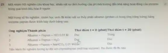 21 Một nhóm HS nghiên cừu khoa học khảo sát sự ảnh hưởng của pH môi trường đến khả nǎng hoạt động của enzyme
trong quả trình tiêu hỏa ở người.
Một trong số thi nghiệm, nhóm học sinh đã khảo sát sư thủy phân albumin (protein cỏ trong lòng trắng trửng) bằng
enzyme pepsin được trình bày dưới bảng sau
Ống nghiệm Thành phần	Thời dièm t=0 (phút) Thời điểm t=20(phitt)
Trong
Albumin+Pepsin+NaHCO_(3)0,01MDO
Tiền hành thì nghiệm tương tư đối với chymotrypsin (một loại enzyme), thu được để thisau