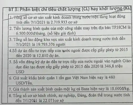 87 3: Phân biệt chỉ tiêu chất lượng (CL) hay khối lượng;
Li. Tổng số cơ sở sản xuất kinh doanh trong nước hiện đang hoat động
tính dén 7/1/2021 là 2.719.933 cơ sở
2. Tiền lương bình quân của một công nhân may trên địa bản TP.HCM là
6.500.000d/thgrave (a)ng. (số liệu già định)
3. Tổng số lao dộng khu vực sản xuất kinh doanh trong nước tính đến
7/1/2021 là 19.793.376 người
4.Số dư án đầu tư trực tiếp của nước ngoài được cấp giấy phép từ 2015
dén 2020 là 12.810 dự án.
5. Số vốn đǎng ký dự án đầu tư trực tiếp của nước ngoài vào ngành Giáo
dục đảo tạo được cấp giấy phép từ 2015 đến 2020 là 346,8 triệu
USD
6. Giá xuất khẩu bình quân 1 tấn gạo Việt Nam hiện nay là 480
USD/Tấn.
7. Giá thành sản xuất bình quân một kg cá Basa hiện nay là 18.600d/kg
8. Tổng số cơ sở hành chính, sự nghiệp, Đảng, đoàn thẻ trong nước tính
đến 7/1/2021 là 22 .071cơ sở