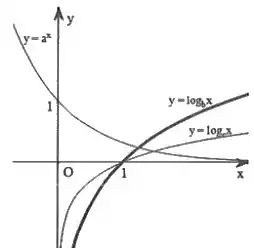 a
y
y=a^x
1	y=log_(b)x
y=log_(e)x
0	1
x