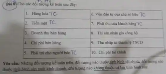 Bài 8. Cho các đối tượng kế toán sau đây:

 1. Hàng hóa TC & 6. Vốn đầu tư của chủ sở hữu TC 
 2. Tiền mặt TC & 7. Phải thu của khách hàng TC 
 3. Doanh thu bán hàng & 8. Tài sản nhận gia công hộ 
 4. Chi phí bán hàng & 9. Thu nhập từ thanh lý TSCĐ 
 5. Phải trả cho người bán TC & 10. Chi phí tài chính 


Yêu cầu: Những đối tượng kế toán trên, đối tượng nào thuộc tình hình tài chính, đổi tượng nà̀ thuộc tình hình sản xuất kinh doanh, đối tượng nào không thuộc cả hai tình hình này.