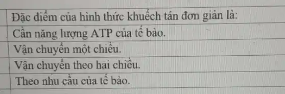 Đặc điểm của hình thức khuếch tán đơn giản là:
Cần nǎng lượng ATP của tế bào.
Vận chuyển một chiều
Vận chuyển theo hai chiều.
Theo nhu câu của tế bào.