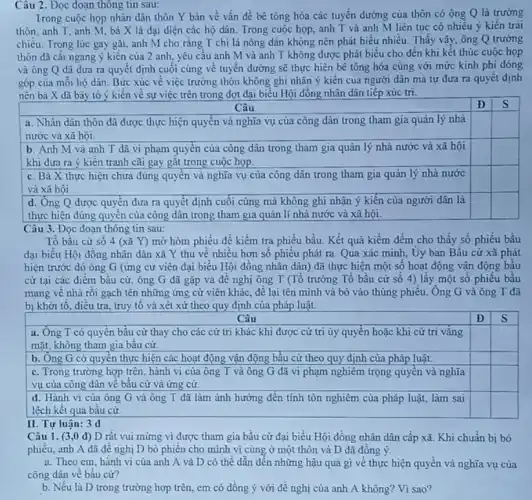 Câu 2. Đọc đoạn thông tin sau:
Trong cuộc họp nhân dân thôn Y bàn về vấn đề bê tông hóa các tuyến đường của thôn có ông Q là trưởng
thôn, anh T, anh M, bà X là dại diện các hộ dân. Trong cuộc họp.anh T và anh M liên tục có nhiều ý kiến trái
chiều. Trong lúc gay gắt, anh M cho rằng T chi là nông dân không nên phát biểu nhiều. Thấy vậy, ông Q trường
thôn đã cắt ngang ý kiến của 2 anh, yêu câu anh M và anh T không được phát biểu cho đến khi kết thúc cuộc họp
và ông Q dã dưa ra quyết định cuối cùng về tuyến đường sẽ thực hiện bê tông hóa cùng với mức kinh phi đóng
góp của mỗi hộ dân. Bức xúc vê việc trưởng thôn không ghi nhận ý kiến của người dân mà tự dưa ra quyết dinh
nên bà X đã bày tỏ ý kiến về sự việc trên trong đợt đại biểu Hội dòng nhân dân tiếp xúc tri.
square 
square 
square 
square 
square 
square 
square 
square 
Câu 3. Đọc đoạn thông tin sau:
Tổ bầu cử số 4 (xã Y) mở hòm phiếu để kiểm tra phiếu bầu. Kết quả kiểm đếm cho thấy số phiếu bầu
đại biểu Hội đồng nhân dân xã Y thu về nhiều hơn số phiếu phát ra Qua xác minh, Uy ban Bầu cử xã phát
hiện trước đó ông G (ứng cử viên đại biểu Hội đồng nhân dân) đã thực hiện một số hoạt động vận động bầu
cử tại các diêm bầu cử, ông G đã gặp và đề nghị ông T (Tổ trưởng Tổ bầu cử số 4)lấy một số phiếu bầu
mang vê nhà rôi gạch tên những ứng cử viên khác, để lại tên minh và bỏ vào thùng phiếu.Ông G và ông T đã
bị khởi tố, diều tra, truy tô và xét xử theo quy định của pháp luật.
square 
square 
square 
square 
square 
square 
square 
square 
II. Tự luận: 3 d
Câu 1. (3,0 d) D rất vui mừng vì được tham gia bầu cử đại biểu Hội đồng nhân dân cấp xã Khi chuần bị bỏ
phiếu, anh A dã đề nghị D bỏ phiếu cho mình vì cùng ở một thôn và D dã đồng ý.
a. Theo em, hành vi của anh A và D có thể dẫn đến những hậu quả gì về thực hiện quyền và nghĩa vụ của
công dân về bầu cử?
b. Nếu là D trong trường hợp trên, cm có đồng ý với đề nghị của anh A không? Vì sao?