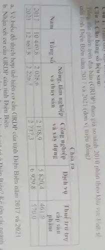 Câu 2. Cho bảng số liệu sau:
Tổng sân phầm trên địa bàn (GRDP) theo giá so sánh 2010 phân theo khu vực kinh tế của tỉnh Điện Biên năm 2017 và 2021 (đơn vị triệu đồng)

 multirow[b](2)(*)( Năm ) & multirow[b](2)(*)( Tồng số ) & multicolumn(2)(|c|)( Nông, lâm nghiệp ) & multirow(2)(*){
Công nghiệp 
và xây dựng
{
Dịch vụ 
phẩm
{
Thuế trừ trọ 
cấp sản 
phẩm
 
 & & và thủy sản & và xây dựng & & & 
 2017 & 10449,8 & 2028,6 & 2138,9 & 5820,4 & 461,9 & 
 2021 & 12463,8 & 2226,7 & 2737,3 & 6929,8 & 570,0 & 


a. Vẽ biều đồ thich hợp thể hiện cơ cấu GRDP của tỉnh Điện Biên năm 2017 và 2021.
b. Nhận xét cơ cấu GRDP của tỉnh Điện Biên.