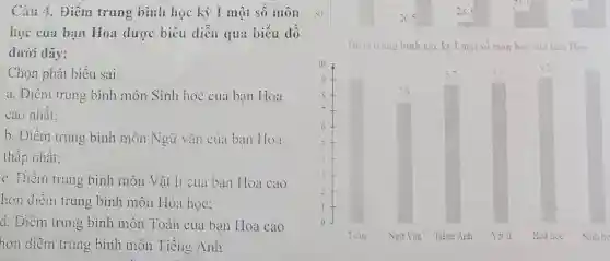 Câu 4. Điểm trung bình học kỳ I một số môn
học của bạn Hoa được biểu diễn qua biểu đồ
dưới đây:
Chọn phát biểu sai.
a. Điềni trung bình môn Sinh học của bạn Hoa
cao nhất;
b. Điềm trung bình môn Ngữ vǎn của ban Hoa
thấp nhất;
c. Điềm trung bình môn Vật lí của bạn Hoa cao
hơn điểm trung bình môn Hóa hoc:
c. Điểm trung bình môn Toán của ban Hoa cao
hơn điểm trung bình môn Tiếng Anh
Diem trung binh học kỳ I một số môn hoe của has Hoa
87	89	92
76
6
0
Toan Ngư Vǎn Tièng Anh Vật li Hoá hoc Sinh ho