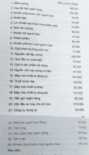 Don vi tinh:10000
1. Nhà xường
86.000
2. Vay dài hạn ngân hàng
108.000
3. Khoản ứng trước cho người bán
8.000
4. Nhiên liệu
14.000
5. Lợi nhuận sau thuế chưa phân phối
15.000
6. Nhà vǎn phòng
38.000
7. Khoản trả người bán
15.000
8. Thành phẩm
40.000
9. Khoản phải thu của người mua
22.000
10. Quỹ khen thưởng phúc lợi
17.000
11. Nguyên vật liệu chính
100.000
12. Quỹ đầu tư phát triển
70.000
13. Giá trị sản phẩm dở dang
30.000
47.000
14. Nguồn vốn xây dựng cơ bản
130.0 oo
15. Máy móc thiết bị động lực
29.000
16. Thuế chưa nộp
50.000
17. Máy móc thiết bị khác
110.0 JOO
18. Máy móc thiết bị công tác
60.00
19. Tiền gửi ngân hàng
319.00
20. Vốn đầu tư của chủ sở hữu
20.000
21. Công cụ dụng cụ
18.00 o
22. Phài trả người lao động
23. Tam ứng
24. Vay ngắn hạn ngân hàng
25. Tiền mặt
26. Khoản ứng trước của người mua
Yêu cầu:
5.000
35.000
10.00
50.000