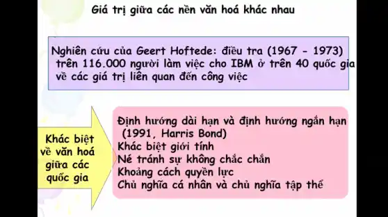 Giá trị giữa các nền vǎn hoá khác nhau
Nghiên cứu của Geert Hoftede: điều tra (1967 - 1973)
trên 116.000 người làm việc cho IBM ở trên 40 quốc gia
về các giá trị liên quan đến công việc
Khác biệt
về vǎn hoá
giữa các
quốc gia
Định hướng dài hạn và định hướng ngắn hạn
(1991, Harris Bond)
Khác biệt giới tính
Né tránh sự không chắc chắn
Khoảng cách quyền lực
Chủ nghĩa cá nhân và chủ nghĩa tập thể