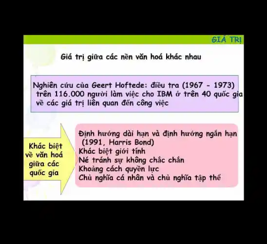 Giá trị giữa các nền vǎn hoá khác nhau
Nghiên cứu của Geert Hoftede: điều tra (1967-1973)
trên 116.000 người làm việc cho IBM ở trên 40 quốc gia
về các giá trị liền quan đến công việc
Khác biệt
về vǎn hoá
giữa các
quốc gia
Định hướng dài hạn và định hướng ngắn han
(1991, Harris Bond)
Khác biệt giới tính
Né tránh sự không chắc chắn
Khoảng cách quyền lực
Chủ nghĩa cá nhân và chủ nghĩa tập thể