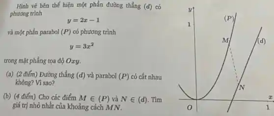 Hình vẽ bên thể hiện một phần đường thẳng (d) có
phương trình
y=2x-1
và một phần parabol (P) có phương trình
y=3x^2
trong mặt phẳng tọa độ Oxy.
(a) (2 điểm) Đường thẳng (d) và parabol (P) có cắt nhau
không? Vì sao?
(b) (4 điểm) Cho các điểm Min (P) và Nin (d) . Tìm
giá trị nhỏ nhất của khoảng cách MN.