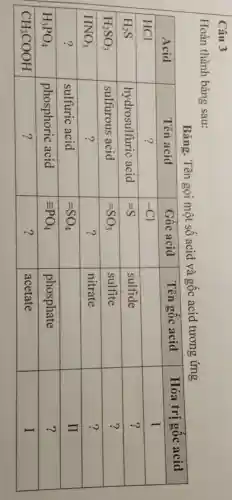 Hoàn thành bảng sau:
Bảng. Tên gọi một số acid và gốc acid tương ứng

 Acid & Tên acid & Gốc acid & Tên gốc acid & Hóa trị gốc acid 
 mathrm(HCl) & ? & -mathrm(Cl) & & I 
 mathrm(H)_(2) mathrm(~S) & hydrosulfuric acid & =mathrm(S) & sulfide & ? 
 mathrm(H)_(2) mathrm(SO)_(3) & sulfurous acid & =mathrm(SO)_(3) & sulfite & ? 
 mathrm(HNO)_(3) & ? & ? & nitrate & ? 
 ? & sulfuric acid & =mathrm(SO)_(4) & & II 
 mathrm(H)_(3) mathrm(PO)_(4) & phosphoric acid & equiv mathrm(PO)_(4) & phosphate & ? 
 mathrm(CH)_(3) mathrm(COOH) & ? & ? & acetate & I