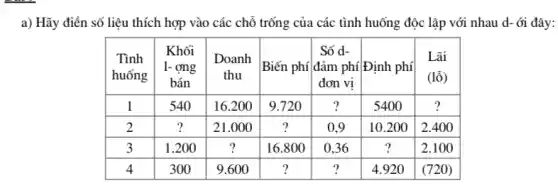 a) Hãy điền số liệu thích hợp vào các chỗ trống của các tình huống độc lập với nhau d- ói đây

 }(c)
Tình 
huống
 & 
Khối 
l-ợng 
bán
 & 
Doanh 
thu
 & Biến phí & 
Số d- 
đảm phí 
đơn vị
 & Định phí & 
Lãi 
(lỗ)
 
 1 & 540 & 16.200 & 9.720 & ? & 5400 & ? 
 2 & ? & 21.000 & ? & 0,9 & 10.200 & 2.400 
 3 & 1.200 & ? & 16.800 & 0,36 & ? & 2.100 
 4 & 300 & 9.600 & ? & ? & 4.920 & (720)