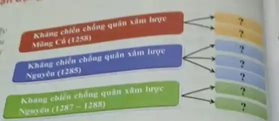 Kháng chiến chống quân xâm lược
Mông Cô (1258)
?
i
square  ?
Kháng chiến chống quân xâm lược
Nguyên (1285)
square  ?
Kháng chiến chống quân xâm lược
Nguyên (1287 - 1288)
square  ?