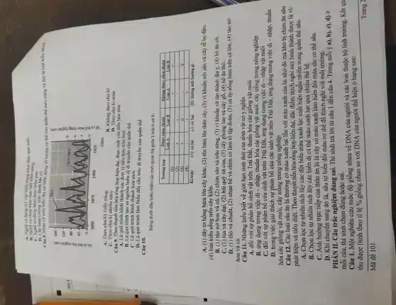 A. Nghè cà đang rơi vào tỉnh trạng hạn thác quá mức.
B. Nghẹ có đường hạn thái thác hạt tiêm năng.
C. Chi càng cao vàng vięe đánh bà quá.
D. Càng tăng cường vięe đánh bà quá.
Câu 8. Hình vẽ trên biểu thị và biếu đồng số lượng cá thể của quần thể móc rừng và thỏ là loại biến động:
A. Theo chu kỳ luận trùng
C. Theo chu ki nhiều năm
B. Không theo chu kì
Câu 9. Thực thuyết tiến hóa trong hợp hiện đại, thực chất của toàn hóa nhỏ?
A. Là quá trình hình thành các đơn vị tiến hóa trên loại
B. Là quá trình hình thành biến đổi đi truyền của quần thể
C. Là quá trình hình thành biến đổi cấu trúc?
D. Là quá trình làm biến đổi cấu trúc di truyền của quần thể
Câu 10.
Bảng dưới đây biếu đại các môn hạ giớa 2 loài mathrm(A) và mathrm(B) :

 multirow(2)(*){
Truòng bạp 
 ( ( Lài ))/((frac(1)(2))) 
{
Đoc đoạn đồng 
 ( ( Lài ))/( ( Lài ) mathrm(A)) 
{
Nhông đọc sống chạm 
 ( ( Lài ))/( ( Lài ) mathrm(B)) 
{
Sóng dưới đây 
 ( ( Lài ))/( ( Lài ) mathrm(B)) 
{
Lò̀i A 
Lò̀i A
{
Lò̀i A 
Lò̀i B
{
Lò̀i B 
Lò̀i C
 
 & (1) & ldots & ldots & ldots & ldots 
 (1) & (2) & ldots & ldots & ldots & ldots 
 (3) & (4) & ldots & ldots & ldots & ldots 
 (4) & (4) & ldots & ldots & ldots & ldots 
 Kiểu (4) & ldots & ldots & ldots & ldots & ldots 


A. (1) đây tở hồng bám lên cây khác, (2) rêu bám lên thân cây, (3) vi khuần nốt sản và cây rễ họ đậu, (4) loài kiến sống trên cây kiến.
B. (1) tạo nơ hoa và cá, (2) chịu sản và của trầu trên. (3) vi khuần và tạo thành giạ, (4) bả ăn cò.
C. (1) lúa và cây đại, (2) hủy đầu sản và cây (3) cây phong và cây độ, (4) bả ăn thỏ.
D. (1) thỏ v