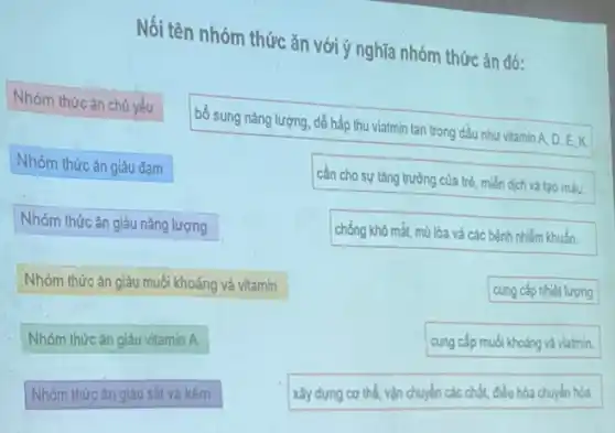 Nối tên nhóm thức ǎn với ý nghĩa nhóm thức ǎn đó:
bổ sung nǎng lượng dễ hấp thu viatmin tan trong dầu như vitamin A, D, E k
cần cho sự tǎng trưởng của trẻ, miễn dịch và tạo máu.
chống khô mắt, mù lòa và các bệnh nhiễm khuẩn.
cung cấp nhiệt lượng
Nhóm thức ǎn chủ yếu
Nhóm thức ǎn giàu đam
Nhóm thức ǎn giàu nǎng lượng
Nhóm thức ǎn giàu muối khoáng và vitamin
Nhóm thức ǎn giàu vitamin A
Nhóm thức ǎn giảu sắt và kẽm
xây dựng cơ thể vận chuyển các chất.điều hòa chuyển hóa
cung cấp muối khoáng và viatmin.