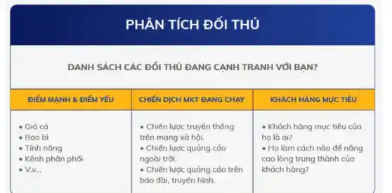 PHÂN TÍCH ĐỐI THỦ
DANH SÁCH CÁC ĐỐI THỦ ĐANG CẠNH TRANH VỚI BẠN?

 ĐIỂM MẠNH & ĐIỂM YÉU & CHIẾN DỊCH MKT ĐANG CHAY & KHÁCH HÀNG MỤC TIÊU 
 }(l)
- Giá cá 
- Bao bì 
- Tính năng 
- Kênh phân phới 
- V.v...
 & 
- Chiến lược truyên thông 
trên mạng xã hội. 
- Chiến lược quảng cáo 
ngoài trời. 
- Chiến lược quảng cáo trên 
báo đài, truyên hình.
 & 
- Khách hàng mục tiêu của 
ho là ai? 
- Họ làm cách nào đế nâng 
cao lòng trung thành của 
khách hàng?