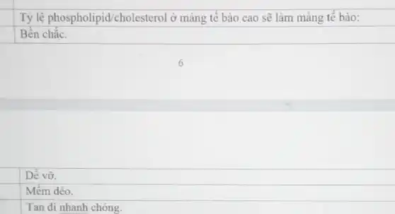 Tỷ lệ phospholipi d/cholesterol ở màng tế bào cao sẽ làm màng tế bào:
Bền chắc.
Dễ vỡ.
Mềm dèo.
Tan đi nhanh chóng