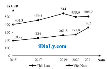 Tỉ USD
544
499,6 505,9
500	456,4
401,3
400	362
300	224
261,8271,8
193.9
200
100	iDiaLy.com
0
2015	2017	2019 2020 2021 Nǎm
- Thái Lan	Việt Nam