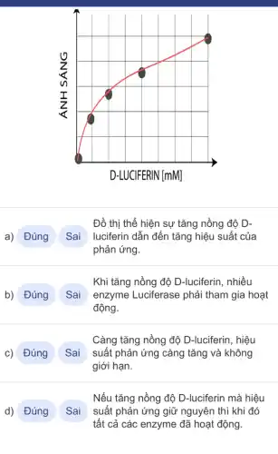 Đồ thị thể hiện sự tǎng nồng độ . D-
a) Đúng Sai luciferin dẫn đến tǎng hiệu suất của
phản ứng.
Khi tǎng nồng độ D-luciferin, nhiều
enzyme Luciferase phải tham gia hoạt
động.
c) Đúng
Càng tǎng nồng độ D-luciferin, hiệu
suất phản ứng càng tǎng và không
giới hạn.
Nếu tǎng nồng độ D-luciferin mà hiệu
suất phản ứng giữ nguyên thì khi đó
tất cả các enzyme đã hoạt động.