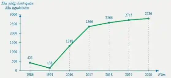 Thu nhập bình quân
đầu người/nǎm
3000
2566
2715	2786
2500
2366
2000
1500	1318
1000
423
500
138
0
1986	1991	2010	2017	2018	2019	2020 Nǎm