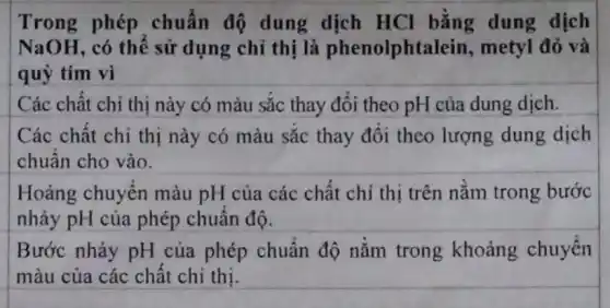 Trong phép chuẩn độ dung dịch HCl bằng dung dịch
NaOH, có thể sử dụng chỉ thị là phenolphtalein,metyl đỏ và
quỳ tím vì
Các chất chi thị này có màu sắc thay đổi theo pH của dung dịch.
Các chất chỉ thị này có màu sắc thay đổi theo lượng dung dịch
chuẩn cho vào.