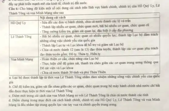 đầy sự phát triển mạnh mẽ của kinh tế, chính trị đất nước. Thánh Tồng và vua Minh Mạng như sau

 & 
 Hồ Quý Ly & 
 Lê Thánh Tông & 
 Vua Minh Mạng & 


a. Lục bộ được thành lập từ thời vua Lê Thánh Tông nhằm đảm nhię̣m nhừng công vię̣c chinh yếu của quốc gia đầu được thực hiện từ thời vua Lê Thánh Tông
c. Điểm mới trong cái cách của vua Minh Mạng so với Lê Thánh Tồng là chia cả nước thành các tỉnh Mạng là đều nhằm tập trung quyền lực vào tay vua và chinh quyèn trung ương.