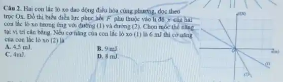 Câu 2. Hai con lắc lò xo dao dộng điều hòa cũng phương dọc theo
trục Ox. Đồ thị biểu diễn lực phục hồi F phụ thuộc vào li độ x của hai
con lắc lò xo tương ứng với dường (1) và đường (2). Chọn mốc thế nǎng
tại vị trí cân bằng Nếu cơ nǎng của con lắc lò xo (1) là 6 mJ thì cơ nǎng
của con lắc lò xo (2) là
A. 4.5 mJ.
B. 9 mJ
C. 4mJ.
D. 8 mJ