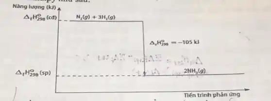 Nǎng lượng (kJ)
Delta _(f)H_(298)^0(cd)
N_(2)(g)+3H_(2)(g)
Delta _(r)H_(298)^circ =-105kJ
Tiến trình phản ứng