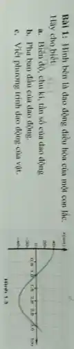 Bài 1:Hình bên là dao động điều hòa của một con lắc.
Hãy cho biết:
11.Biên độ , chu kì, tần số của dao động
. Pha ban đầu của dao động.
C . Viết phương trình dao động.của vật.