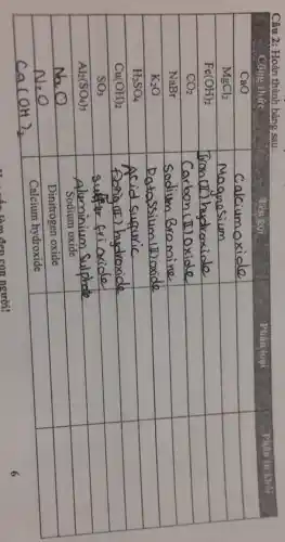 Câu 2: Hoàn thành bảng sau:
square 
square 
square 
square 
square 
square 
square 
square 
square 
square 
square 
square 
square 
square 
square 
square 
square 
square 
square 
square 
square 
square 
square 
square 
square 
square 
square 
square 
square 
square 
Sodium oxide
square 
square 
square 
square 
square 
square 
square 
square 
square